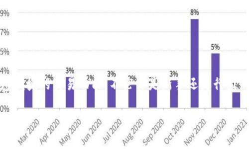   小狐狸钱包能否存放狗币？全面解析与使用指南 / 

 guanjianci 小狐狸钱包, 狗币, 加密货币, 钱包选择, 数字资产 /guanjianci 

引言：小狐狸钱包的魅力

在如今的数字时代，随着加密货币的飞速发展，各种币种涌现而出，越来越多的人开始关注如何安全、便捷地储存和管理这些数字资产。小狐狸钱包，作为一个广受欢迎的加密货币钱包，因其易用性和多功能性吸引了无数用户的目光。但问题来了，小狐狸钱包能否存放狗币（Dogecoin）这种数字货币呢？今天，就让我们一探究竟，详细剖析一下小狐狸钱包的使用与狗币的兼容性。

什么是小狐狸钱包？

小狐狸钱包（MetaMask）是一款以太坊区块链上的加密钱包，允许用户轻松管理和交易以太坊及其生态链上的代币。它不仅为用户提供了安全的存储环境，还支持去中心化应用（DApps）的使用。这种钱包最初是为了以太坊生态系统设计的，但随着其不断发展，越来越多的代币也逐步被纳入Wallet的支持范畴。

小狐狸钱包的优势

首先，小狐狸钱包非常用户友好。无论你是刚进入加密货币世界的新手，还是有经验的交易员，都可以快速上手。其次，小狐狸钱包能够直接与多种去中心化交易所（DEX）进行互联，使得用户能够快速进行交易。此外，小狐狸钱包还具备扩展性，可以通过安装各种扩展插件使其功能大大增强，因此成为了众多用户的首选之一。

狗币是什么？

狗币（Dogecoin）是一种基于区块链的加密货币，其源自于网络上的“狗狗”表情包。最初它是一种玩笑性质的代币，但凭借其独特的社区文化和发展潜力，逐渐赢得了大量关注与认可。尽管其市值相对比特币和以太坊较低，但狗币的活跃用户群体和广泛的应用场景使其成为加密货币市场中不可忽视的一员。

小狐狸钱包能否存放狗币？

那么，小狐狸钱包能否存放狗币呢？答案是：可以！尽管小狐狸最初是以太坊专属的钱包，但它支持以更多代币形式的ERC-20和其他区块链的资产，通过添加自定义代币的方式，可以实现对狗币的存储与管理。在这一点上，用户只需通过简单的设置，就可以在钱包中成功添加狗币，运用起来也是十分方便。

如何在小狐狸钱包中添加狗币？

现在我们来看看，如何在小狐狸钱包中成功添加狗币：

ol
listrong安装小狐狸钱包：/strong首先，前往小狐狸钱包的官方网站（MetaMask.io）下载并安装插件，支持Chrome、Firefox等常见浏览器。/li
listrong创建或导入钱包：/strong完成安装后，根据系统提示创建新的钱包或导入已有钱包。确保妥善保管助记词和私钥！/li
listrong切换到主网：/strong在小狐狸钱包界面选择合适的网络，确保操作在以太坊主网。/li
listrong添加狗币代币：/strong点击“资产”选项卡，之后选择“添加代币”，在支持的代币列表中搜索狗币。如果还未找到，请点击“自定义代币”选项，填写狗币的合约地址（如果不确定合约地址，请通过官方渠道进行核实以确保安全）。/li
listrong确认添加：/strong待狗币合约地址加载完成后，系统会自动识别狗币的相关信息，点击确认即可！/li
/ol

存放狗币的注意事项

虽然小狐狸钱包支持存储狗币，但仍需注意安全问题。以下是一些建议：

ul
listrong保护好私钥：/strong无论使用何种钱包，私钥都是你资产的钥匙，务必妥善保管！/li
listrong定期更新：/strong保持小狐狸钱包的更新，以确保你能享受到最新的安全特性和功能。/li
listrong谨慎交易：/strong在交易时务必确认交易的地址，防止遭遇诈骗或转账错误。/li
listrong备份钱包：/strong定期备份助记词和私钥，确保资产安全。/li
/ul

总结

总而言之，小狐狸钱包不仅可以存放狗币，而且提供了许多便利措施来管理你的加密资产。通过简单的设置，用户可以享受到狗币带来的独特体验，同时享受小狐狸钱包便捷的交易功能。不论你是新手还是行家，确保了解钱包的每一个功能以及使用中的安全措施，才能在这个波动剧烈的数字资产市场中稳健前行。

适当的对狗币进行投资和使用，能够让你体验到加密货币的乐趣与价值。希望本文可以为你在选择和使用小狐狸钱包上提供帮助，让你的数字资产管理更加轻松自如。
